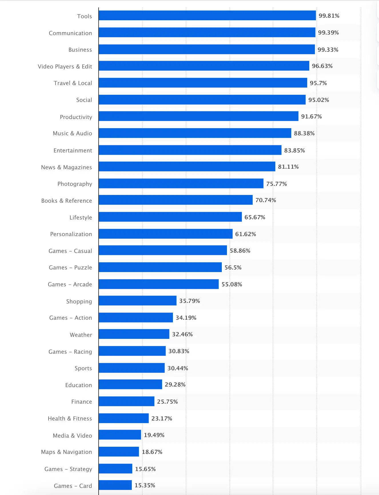 Google Play Store Most Popular  App Categories