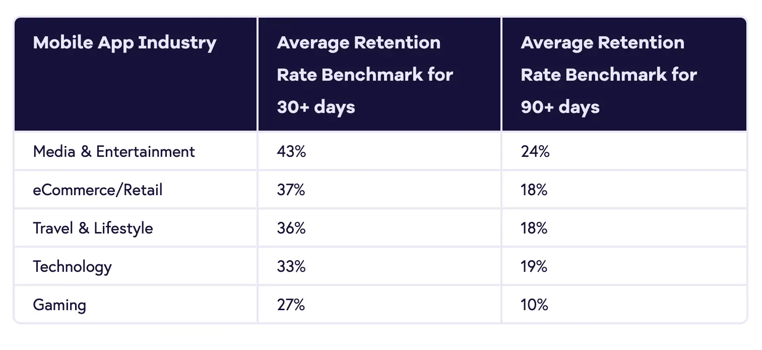 Mobile App Retention Rate