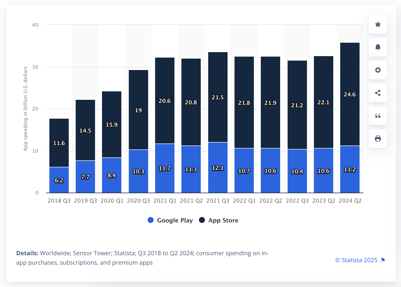 Worldwide consumer spending on mobile apps
